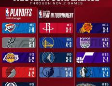 NBA東(dōng)西部(bù)排名再洗牌：雷霆领跑西部(bù)，東(dōng)部(bù)格局爆冷