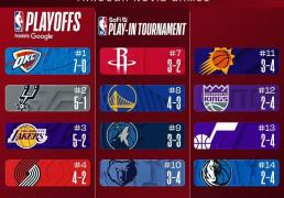 NBA東(dōng)西部(bù)排名再洗牌：雷霆领跑西部(bù)，東(dōng)部(bù)格局爆冷