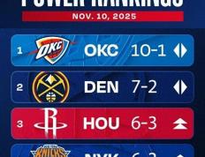 NBA球队实力榜(bǎng)：雷霆持續(xù)领跑，火箭(jiàn)升至第三