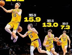 NBA最新！東(dōng)契奇得分(fēn)王(wáng)，锡安抢斷(duàn)王(wáng)，文(wén)班亚马冲击MVP DPOY！