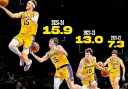 NBA最新！東(dōng)契奇得分(fēn)王(wáng)，锡安抢斷(duàn)王(wáng)，文(wén)班亚马冲击MVP DPOY！