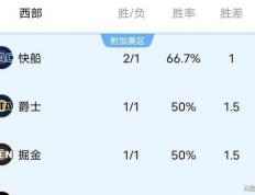 NBA西部(bù)排名(míng)出炉：马刺三(sān)连胜，湖人险胜快船(chuán)