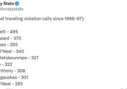 NBA走步(bù)统计数据公布：詹姆(mǔ)斯屈居历史第三