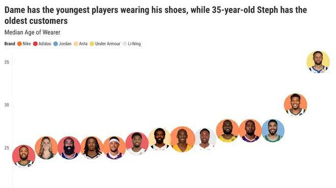 NBA球员最(zuì)喜爱的签名鞋(xié)系列揭晓：科比成为首选