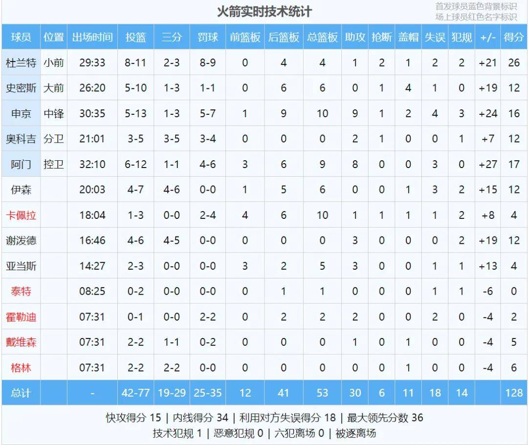 場(chǎng)均127.8分！NBA最强进攻！火箭冲击总冠军