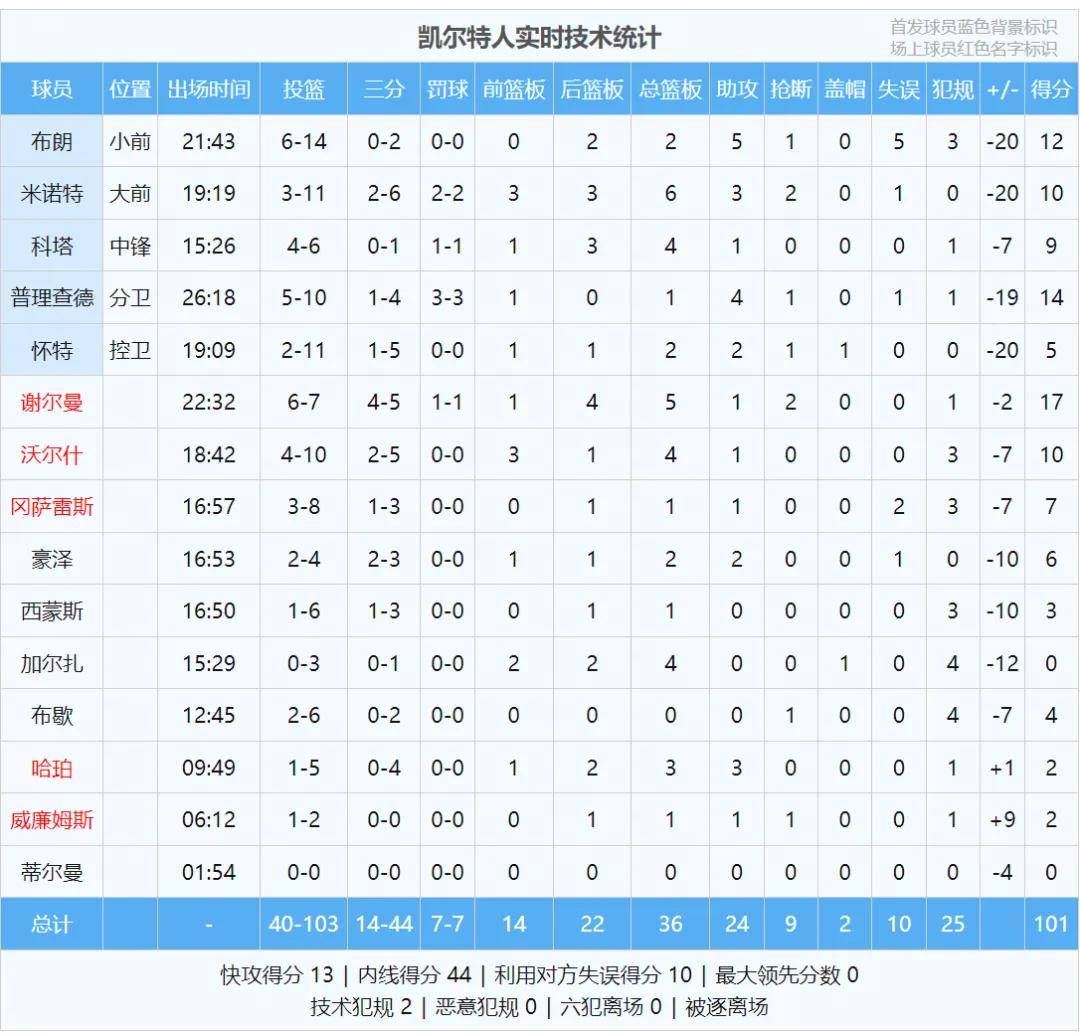 場(chǎng)均127.8分！NBA最强进攻！火箭冲击总冠军