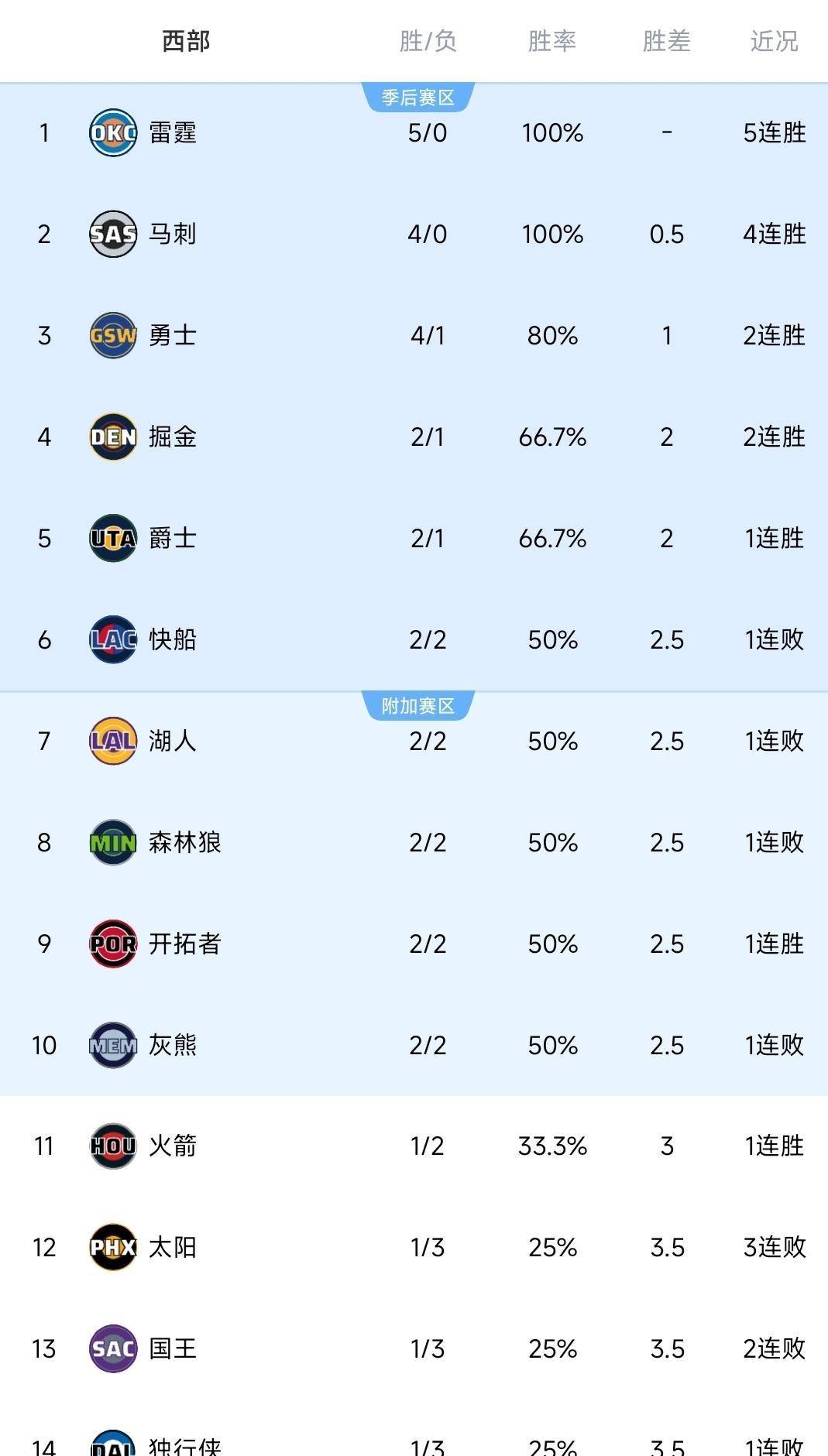勇士(shì)大胜快船，NBA西部更新(xīn)最新(xīn)排名，雷霆獨(dú)占西部榜首